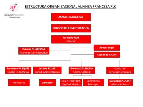 Estructura Organizacional ALIANZA FRANCESA DE PUERTO LA CRUZ