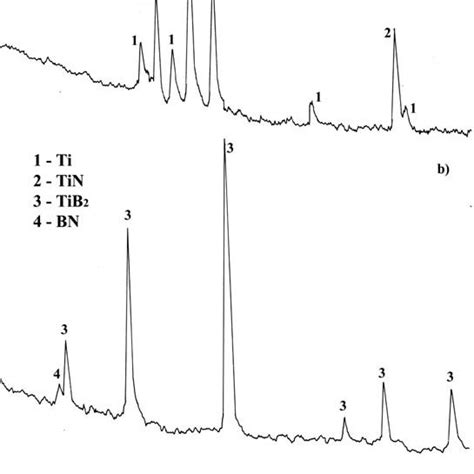 XRD Patterns Of The Initial Mixture A And The Combusted Sample B At