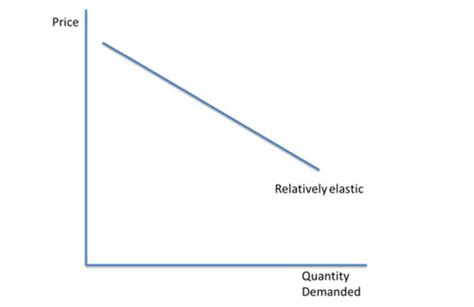 Price Income And Cross Elasticities Of Demand Flashcards Quizlet