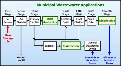 sewage-treatment | Water Treatment | Waste Water Treatment | Water ...