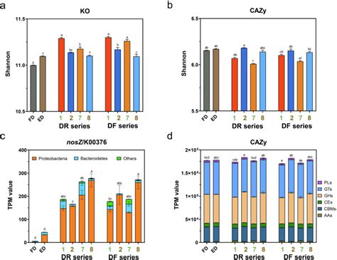 Diversities And Abundances Of Functional Genes A Shannon Diversity