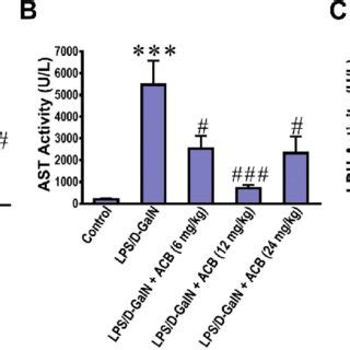 Influence Of Pretreatment With The Btk Inhibitor Acalabrutinib Acb