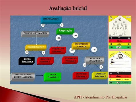 PPT Atendimento Pré Hospitalar APH PowerPoint Presentation free