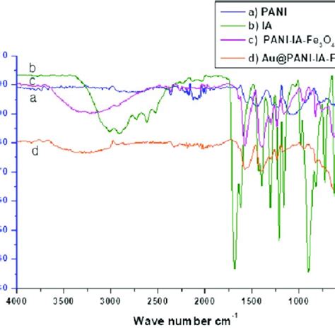 FTIR Spectra Of A PANI B IA C PANI IA Fe 3 O 4 Nanocomposite