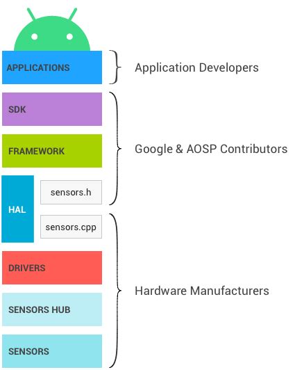 센서 스택 Android 오픈소스 프로젝트 Android Open Source Project