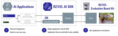 Rz V L Ai Software Development Kit Renesas