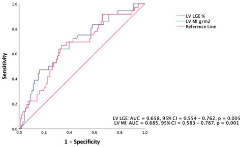 Jcdd Free Full Text Magnetic Resonance Left Ventricle Mass Index