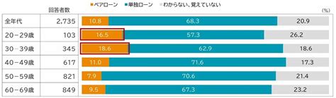 20歳代、30歳代 ペアローンの利用率が高い｜20歳代、30歳代 ペアローンの利用率が高い