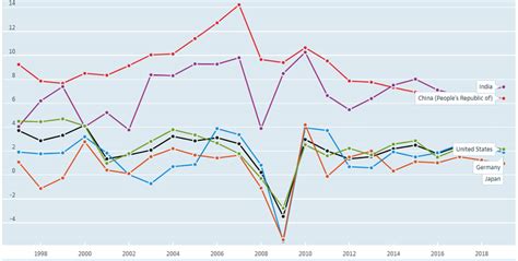 Real Gdp Forecast Total Annual Growth Rate 1997 2019