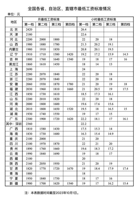 【关注】湖北最低工资标准公布澎湃号·媒体澎湃新闻 The Paper