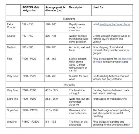 Sandpaper Grit The Ultimate Guide
