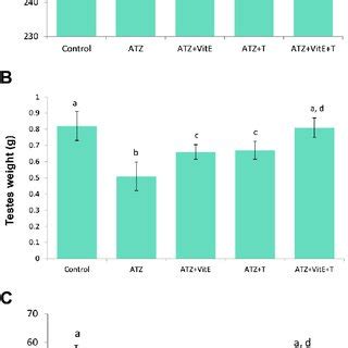 General Alterations Of Total Body Weight Testicular Weight And