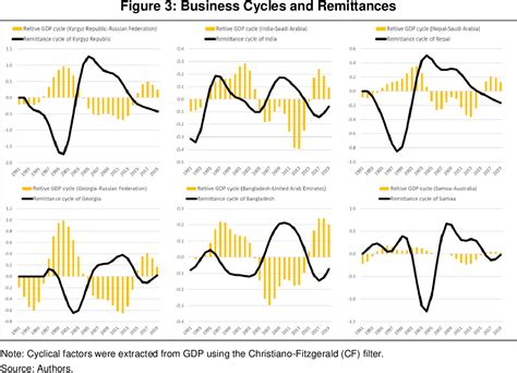 Figure 1 From Bilateral Remittance Inflows To Asia And The Pacific