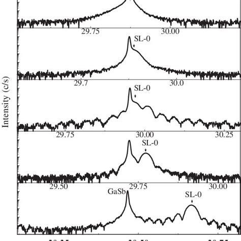 A Narrow Angle Range High Resolution X Ray Diiraction Data For 49 A Download Scientific Diagram