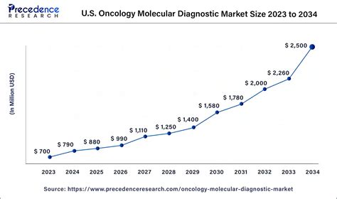 Oncology Molecular Diagnostic Market Report By 2034