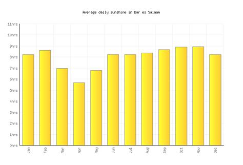 Dar es Salaam Weather averages & monthly Temperatures | Tanzania ...