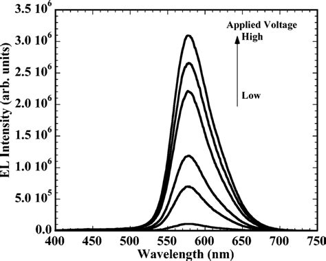 Electroluminescence Spectra Of ITO PEDOT MEH PPV G2 12Q Al Diodes At