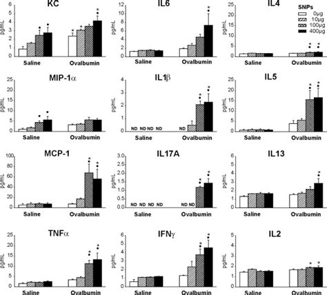 Expression Of Balf Cytokines And Chemokines Different Balf Cytokine