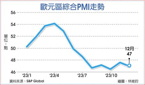 難逃衰退 歐元區pmi連七月萎縮 國際 旺得富理財網