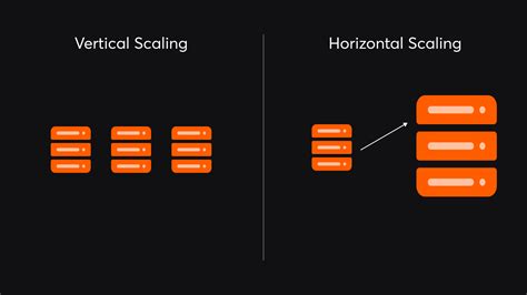 Horizontal Vs Vertical Scaling Guide To Advancing A Business