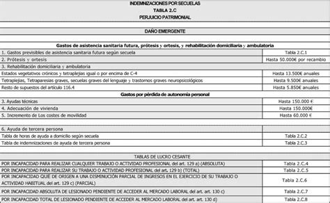 Indemnitzaci Per Seq Eles En Accidents De Tr Nsit Accigest