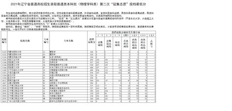 2021年辽宁省普通高校招生录取普通类本科批第二次“征集志愿”投档最低分