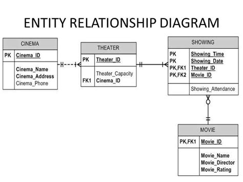 Understanding Entity Relationship Diagrams A Visual Guide