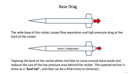 Drag Force - Aerodynamics Force Resolution