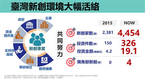 亞洲‧矽谷計畫20創新創業推動成果 行政院全球資訊網 院會議案