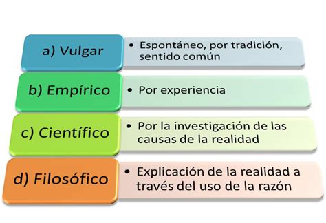 El Conocimiento Y Tipos De Conocimiento