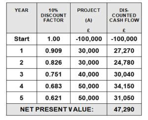 Net Present Value Calculations With Examples As Applied To Projects