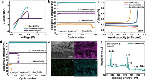 Zn Plating Stripping Behavior In Asymmetric Cells Based On Bare Zn