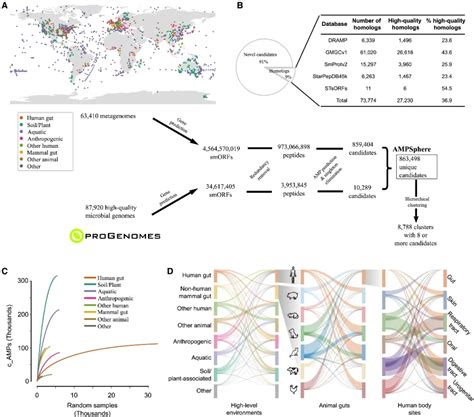 Ai For Science！实验室团队从全球微生物组中预测近100万种新型抗菌肽，成果登上《细胞》主刊 复旦大学计算神经科学与类脑智能教育部