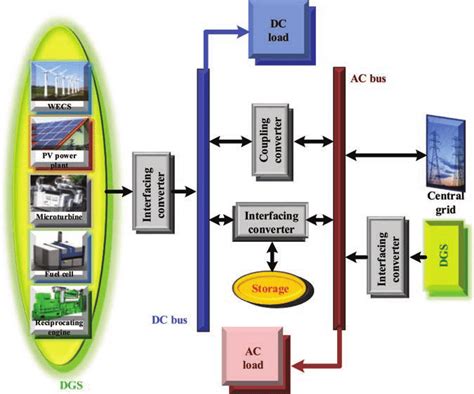 Architecture Of Hybrid Microgrid System Download Scientific Diagram