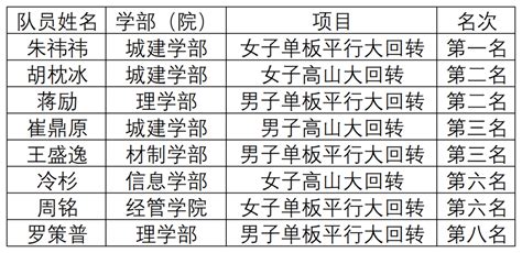 北工大滑雪队包揽第9届全国大学生滑雪挑战赛（华北赛区）3项团体冠军 新闻网