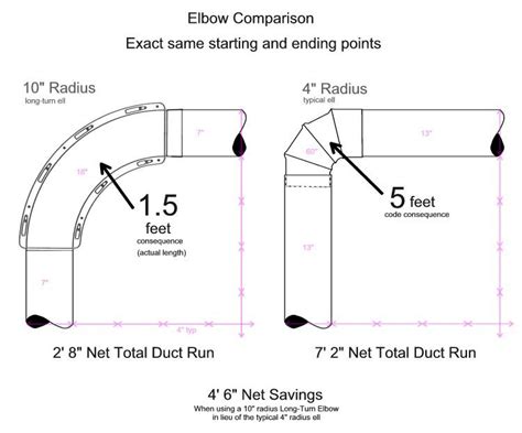 90 Degree Long Turn Dryer Elbow