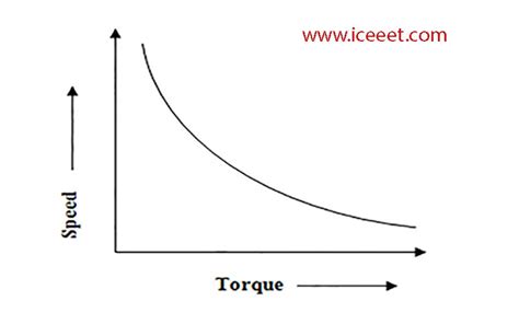 Filter Sorgfältig Amazonas dc motor torque speed curve Arabischer ...