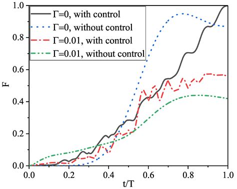 Photonics Free Full Text Optimally Controlled Non Adiabatic Quantum