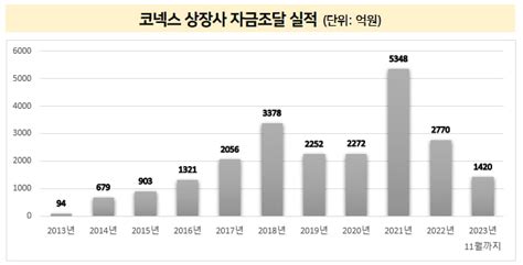 코넥스 새내기 2년 연속 14곳주식거래·자금조달은 여전히 찬바람