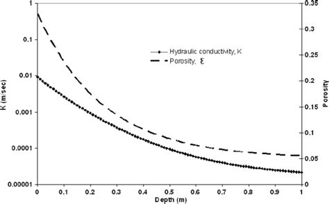 Porosity, ε , and hydraulic conductivity, K , as function of depth;... | Download Scientific Diagram