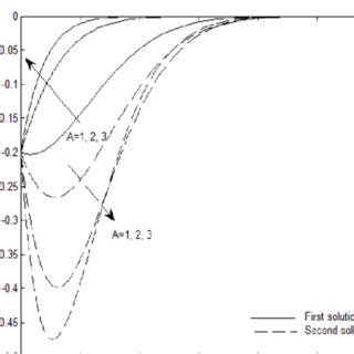 Velocity profile for different values of A when s 1 and í µí¼ 0 2