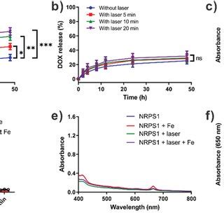 A In Vitro Dox Release Profiles Of Doxrps Without Or With Different