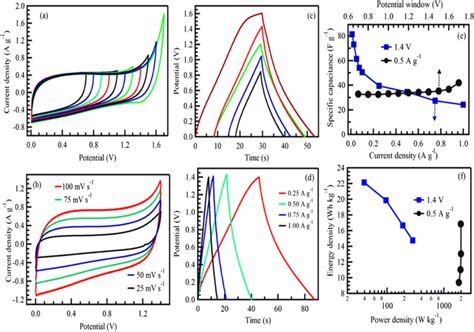 Cyclic Voltammetry Curves Under Different Potential Windows At 50 Mv