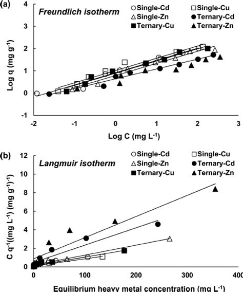 Maximum Adsorption Capacity In Single Metal And Ternary Metal