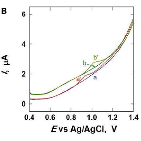 Square Wave Stripping Voltammograms Of Gcpe A Gce B And Cpf In