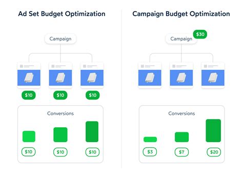 Ecommerce Stores And Facebook Campaign Budget Optimization Match Made