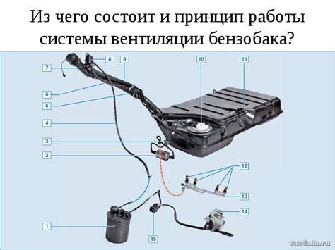 Система вентиляции топливного бака