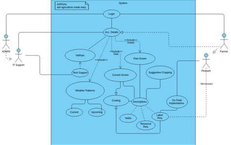 Class Agrasal Visual Paradigm Benutzergezeichnete Diagramme Designs