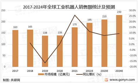 中国工业机器人产业规模及未来发展趋势分析 知乎