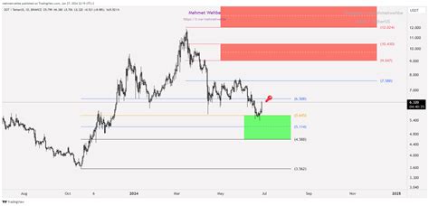 BINANCE DOTUSDT Chart Image By Mehmetwehbe TradingView